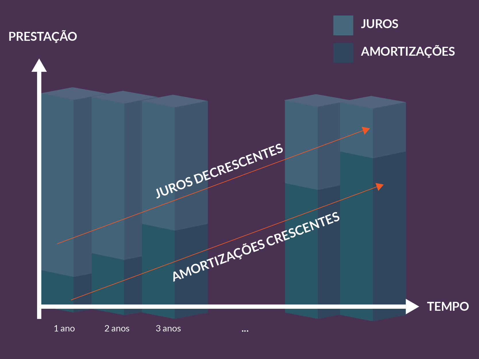 Amortização Price ou SAC Qual é a melhor