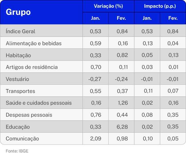 A imagem traz a tabela do IBGE que mostra os grupos de preços que mais impactaram o IPCA de fevereiro de 2023.